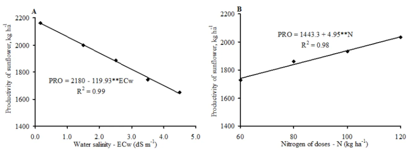 Figure  5. Productivity of sunflower cv. „Embrapa 122-V2000‟, as a function of irrigation water salinity (A) and nitrogen  fertilisation (B).