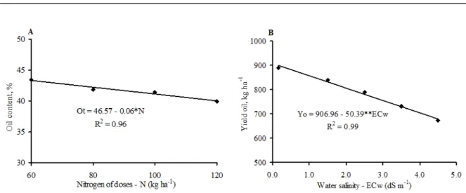 Figure  6.  Oil  content  and  yield  of  sunflower  cv.  „Embrapa  122 - V2000‟,  as  a  function  of  nitrogen  fertilisation  (A)  and           irrigation water salinity (B).