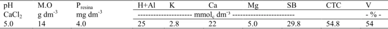 Table 1. Chemical characteristics of the soil at a depth of 0  -  20 cm.