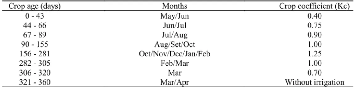 Table  2. Values of the crop coefficient (Kc) for the sugarcane crop in various phases of development during the first crop  cycle.