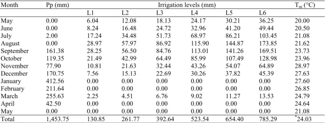 Table 3. Rainfall (Pp, mm), irrigation levels, and average air temperature (T m  °C) in the first-cut cycle, between May 2010  and May 2011 in Penápolis  -  SP.