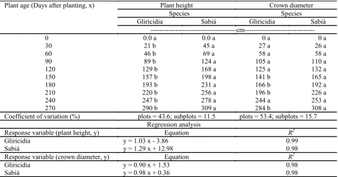 Table 1. Mean plant height and crown diameter of sabiá and gliricidia trees as a function of plant age in the intercropping  with corn
