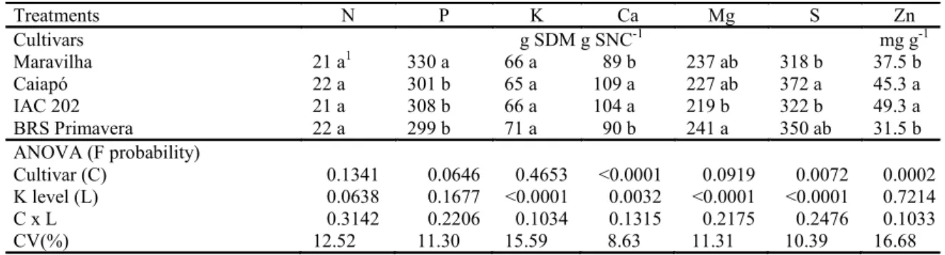 Figure 8. Potassium (a), calcium (b), magnesium (c) and sulfur (d) use efficiency of upland rice as affected by increasing K  levels