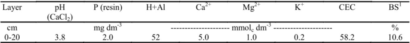 Table 1. Soil chemical properties prior to experiment initiation.