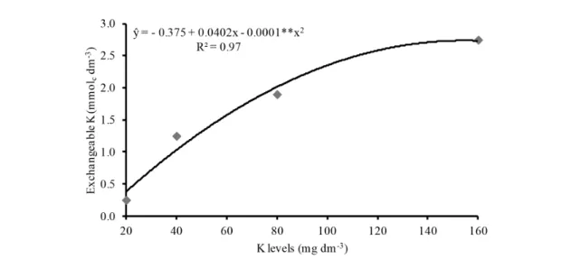 Figure 1. Exchangeable K contents in the soil as affected by increasing K levels. **significantly different at p≤0.01.