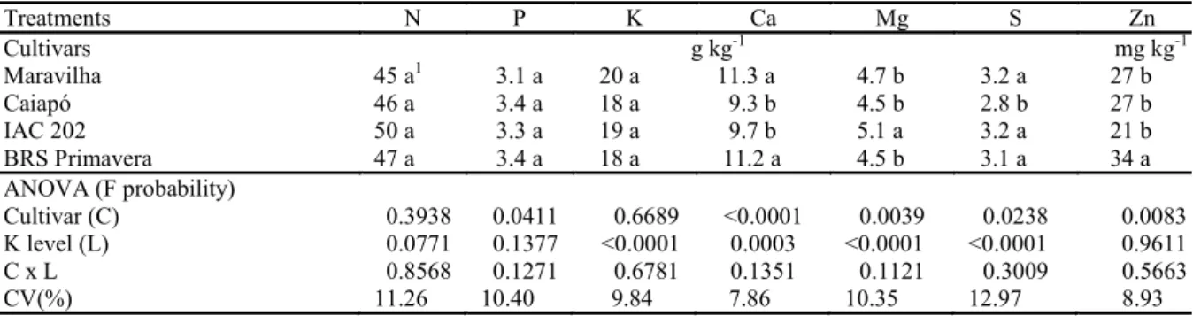 Table 3. Nutrient concentration in the shoot of upland rice as affected by cultivar and increasing K levels.