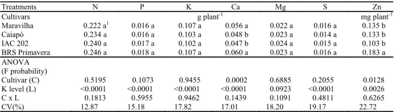 Table 4. Nutrient content in the shoot of upland rice as affected by cultivar and increasing K levels.