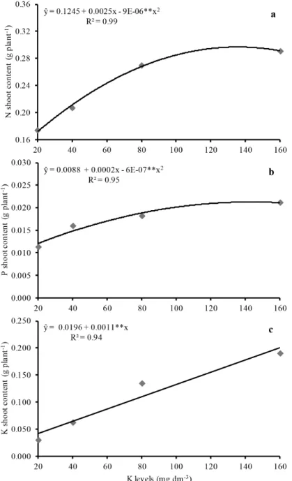 Figure  5. Nitrogen (a), phosphorus (b), and potassium (c) content in the shoot of upland rice as affected by increasing K  levels