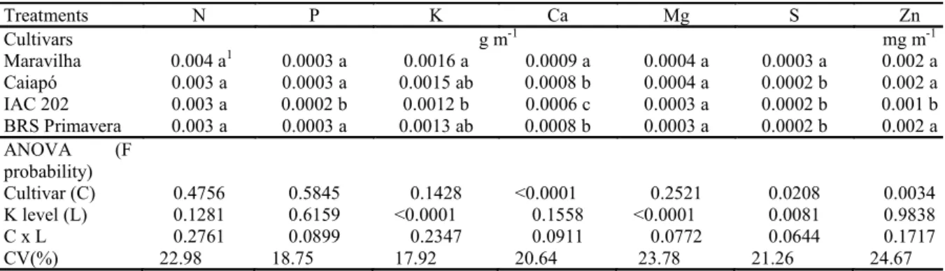 Table 5. Nutrients uptake per unit root length of upland rice as affected by cultivar and increasing K levels