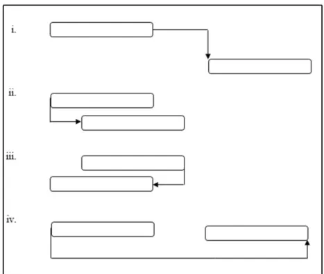 Fig. 2. 6 Esquema do tipo de precedências entre tarefas representativas 