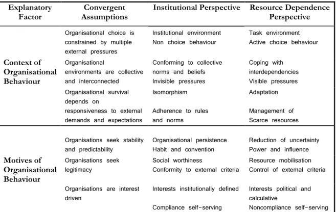 Table 1 - Comparison of Institutional and Resource Dependence Perspectives  Divergent Foci____________________________ 