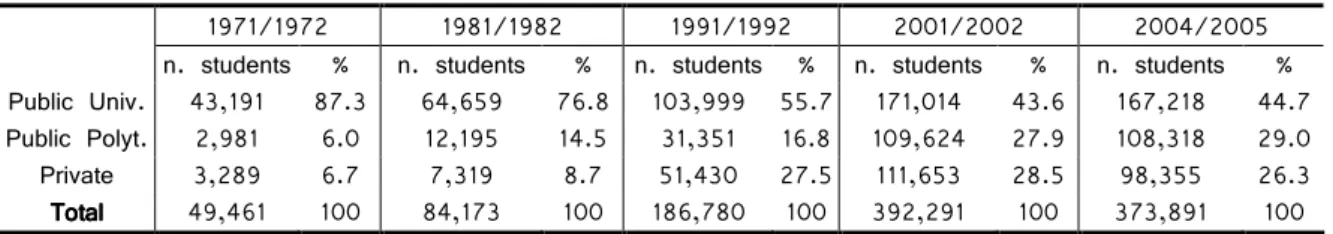 Table 3 - Evolution of enrolments by higher education subsystem 