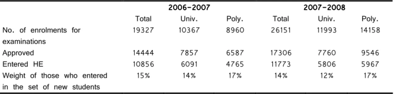 Table 6 - Access Examinations for students older than 23 years old: university and  polytechnic education 