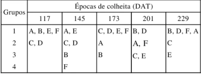 Tabela 1  - Agrupamento de seis acessos de Baccharis  myriocephala, pelo método de Tocher, em relação às  características botânico-agronômicas, em cinco épocas  de colheita 