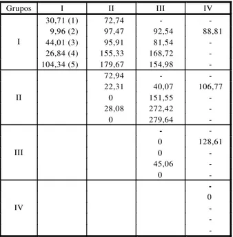 Tabela 3   - Contribuição para a divergência genética (%),  utilizando o critério de Singh (1981), das características  matéria fresca (MF), área foliar (AF) e altura (ALT), de  seis acessos de Baccharis myriocephala, em cinco  épocas de colheita  