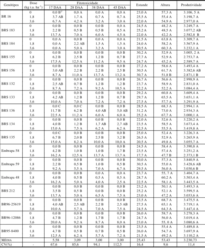 Tabela 2  - Valores médios da fitotoxicidade (%) observada aos 17, 28, 38 e 45 dias após a aplicação (DAA) do herbicida  trifluralin, do estande da cultura (x10.000 plantas ha -1 ), da altura de plantas (cm) e da produtividade (kg ha -1 ) dos genótipos  de