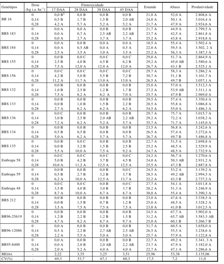 Tabela 3  - Valores médios da fitotoxicidade (%) observada aos 17, 28, 38 e 45 dias após a aplicação (DAA) do herbicida  imazaquin, do estande da cultura (x10.000 plantas ha -1 ), da altura de plantas (cm) e da produtividade (kg ha -1 ) dos  genótipos de s