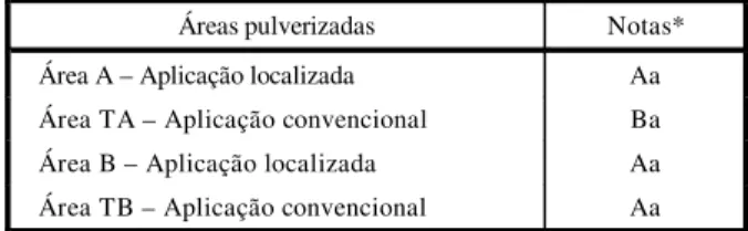 Tabela 6 - Avaliação da eficácia e seletividade herbicida do  experimento 
