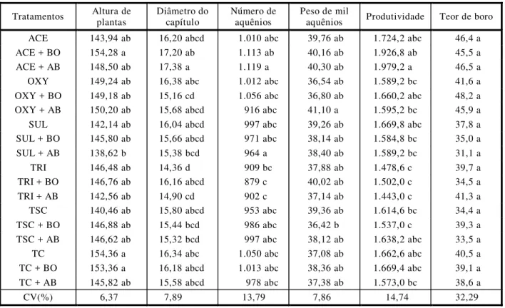 Tabela 2 - Valores médios de altura de plantas (cm), diâmetros de capítulo (cm), número de aquênios por capítulo, peso de mil  aquênios (g), produtividade da cultura (kg ha -1 ) e teor de boro nas folhas de girassol (mg dm -3 ), em função dos  tratamentos