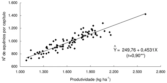 Figura 2 - Correlação entre  a  produtividade do  girassol e o  número de  aquênios  por  capítulo