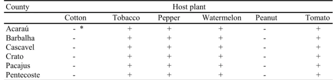 Table 1. Reaction of differentiating host plants inoculated with Meloidogyne enterolobii from guava roots sampled in 2014  from different counties of Ceará state.