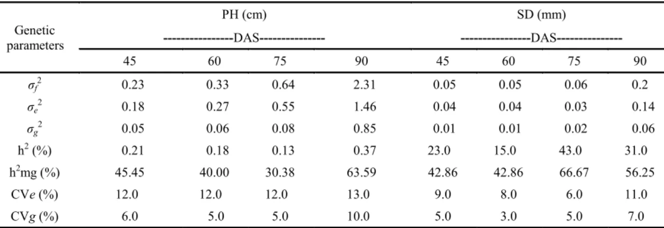Table  1. Estimates of genetic parameters: phenotypic variance (σ f 2 ), environmental variance (σ e 2 ), and genotypic variance  (σ g 2 );  broad  sense  heritability  (h 2 );  genotype  mean  heritability  (h 2 mg);  coefficient  of  environmental  varia