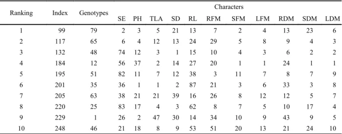 Table 2. The best 10 genotypes, selected according to the Mulamba and Mock (1978) index, from the classification sum of  eleven agronomic characters of silk blossom (Calotropis procera).