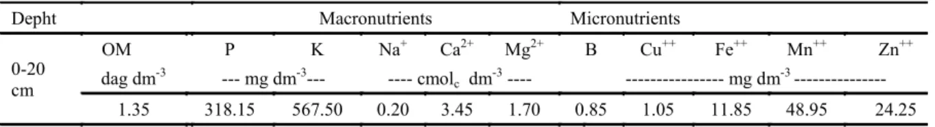 Table 1. Soil chemical characterization of the experimental area.  