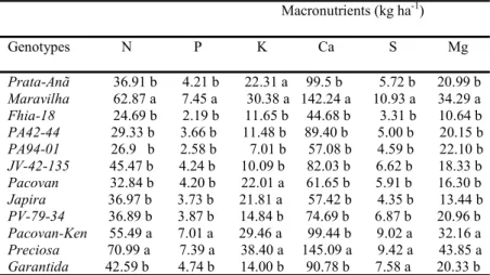 Table 2. Macronutrient content returned to the soil by banana genotypes.