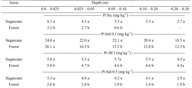 Table  2.  Mean  content  of  inorganic  phosphorus  fractions  obtained  in  the  sugarcane  and  native  forest  area  at  different  depths
