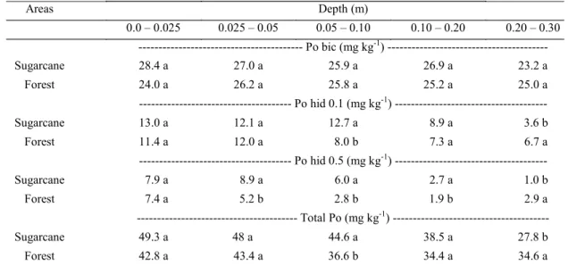 Table 3. Mean content of organic phosphorus fractions in the sugarcane and native forest areas at different depths.