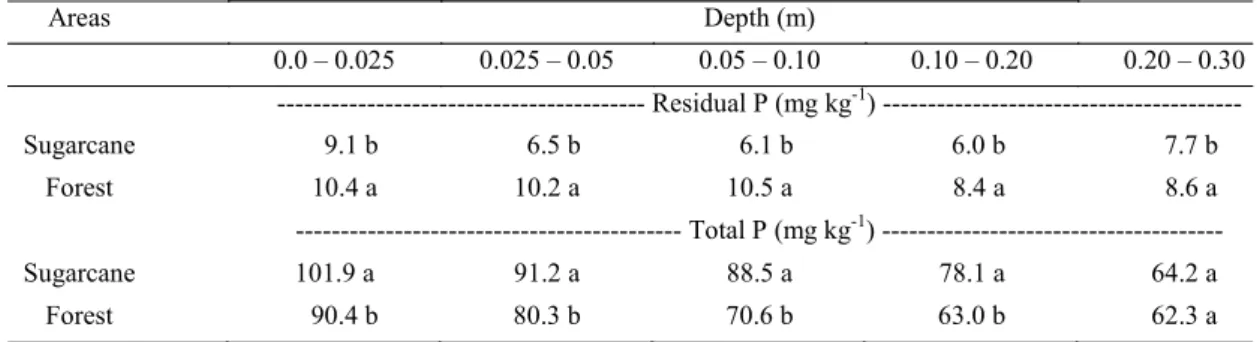 Table 4. Mean content of residual and total P in the sugarcane area and native forest area at different depths