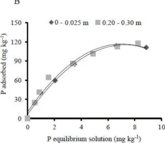 Figure  1. P adsorption isotherms in Quartzipsamment cultivated with sugarcane (A) and in the native forest area (B) at  depths of 0−0.25 and 0.20−0.30 m