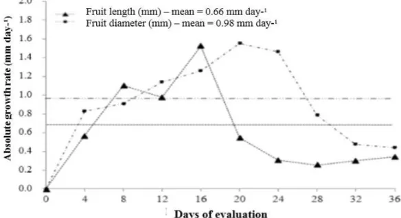 Figure 4. Absolute growth rate of fig fruits of the ‘Roxo de Valinhos’ cultivar.