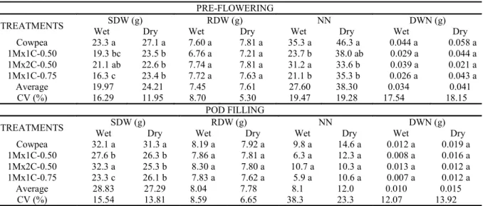 Table 1. Cowpea shoot dry weight (SDW) and root dry weight (RDW) per plant, number of nodules (NN) and dry weight  of nodules (DWN) per plant, at pre-flowering (R5) and pod filling (R8) stages, in wet and dry seasons, in sole crop and  intercropped with mi