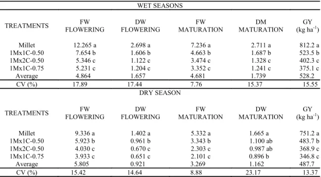 Table  2. Fresh weight (FW) and dry weight (DM), at flowering and maturation stages, and grain yield (GY) of millet in  sole crop and intercropped with cowpea, in wet and dry seasons.