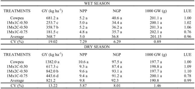 Table  3.  Grain  yield  (GY),  number  of  pods  per  plant  (NPP),  number  of  grains  per  plant  (NGP),  1000 - grain  weight            (1000  GW)  and  land-use  efficiency  index  (LUE)  of  cowpea  in  sole  crop  and  intercropped  with  millet, 