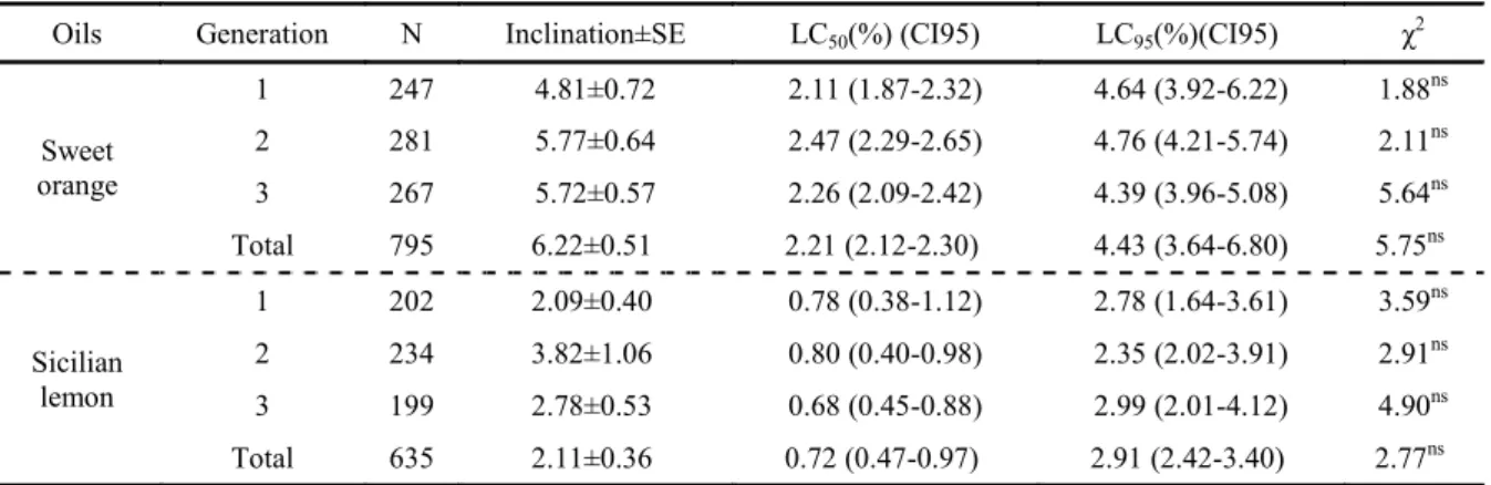 Table 3. Inclination of curves of lethal concentrations (LC 50  and LC 95 ) of sweet orange and Sicilian lemon essential oils to  Dysmicoccus brevipes(Temperature 25 ± 1°C, relative humidity of 70 ± 10% and photophase of 12h).