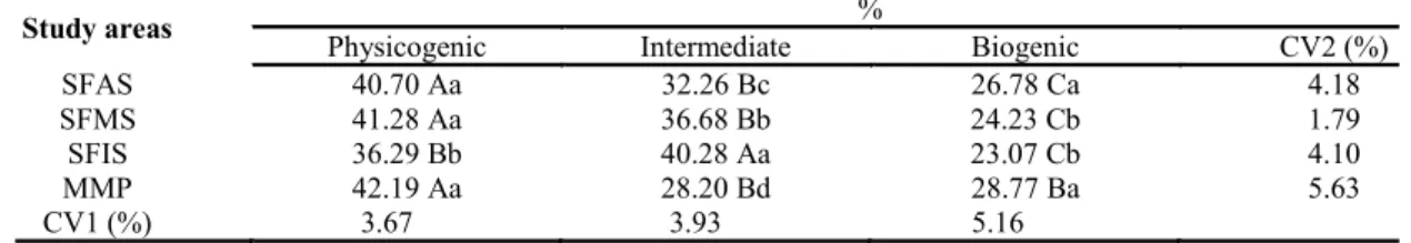 Table 2. Distribution (%) of aggregates on the different morphological classes.