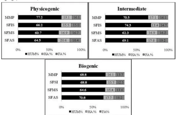 Figure 2. Relative distribution (%) of humin fractions (HUM), humic acid (HA) and fulvic acid (FA) in relation to the total  organic carbon (TOC) in the aggregate classes physicogenic, intermediate and biogenic in Secondary Forest Initial Stage  (SFIS), Se