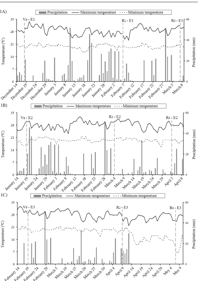 Figure 1. Average data of precipitation and maximum and minimum temperature of every five days, during the period from 