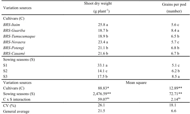 Table  5. Analysis of variance of the shoot dry weight and number of grains per pod of six cowpea cultivars depending on  different sowing seasons, in the Cerrado biome