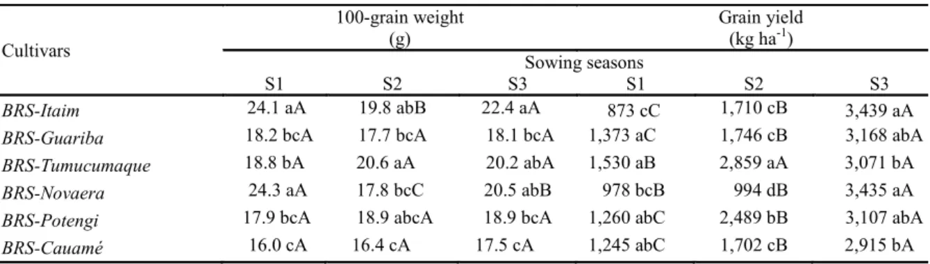 Table  6. Unfolding of interaction between cultivars and sowing seasons for the 100 - grain weight and grain yield of six  cowpea cultivars depending on different sowing seasons, in the Cerrado biome