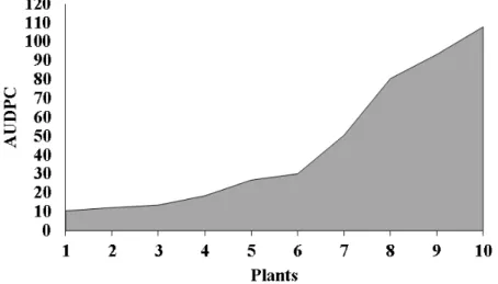 Figure  2.  Area  under  disease  of  progression  curve  of  squamous  rot  on  prickly  pear  in  the  semiarid  region  of  Paraíba