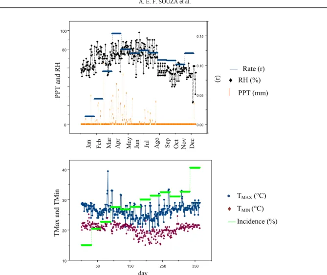 Table 1. Main components of intensity of squamous rot on prickly pear in semiarid region of Paraíba