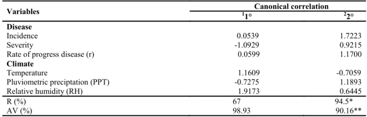 Table 2. Canonical correlation between squamous rot and climate in semiarid of Paraíba