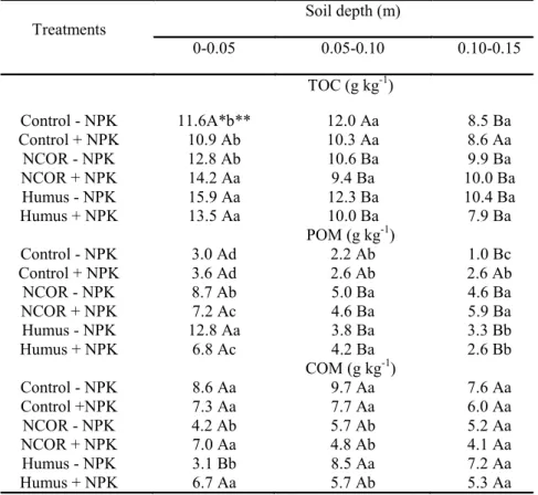 Table 1. Total soil organic carbon (TOC) and the labile (POM) and complexed (COM) fractions of soil organic matter in an  Ultisol treated two years earlier with non - composted organic residues (NCOR) and composted organic residues (humus),  with and witho