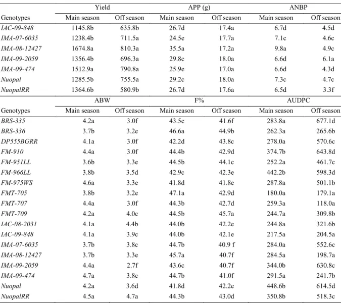 Table  5. Relative contribution of the characteristics of 18 cotton genotypes, grown in the main season and off season, for  the genetic divergence by the method of Singh (1981), based on the Mahalanobis' generalized distance