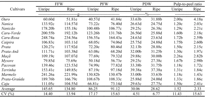 Table  3. Fruit fresh weight (FFW), pulp fresh weight (PFW), pulp dry weight percentage (PDW), pulp - to - peel ratio and  their coefficients of variation (CV%) of unripe and ripe fruits in 15 banana cultivars.