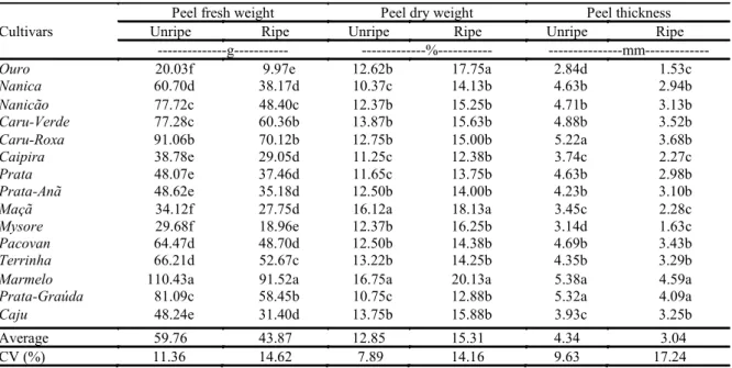 Table  4. Peel fresh weight, dry weight percentage, thickness and their coefficients of variation (CV%) in peels of unripe  and ripe fruits of 15 banana cultivars.